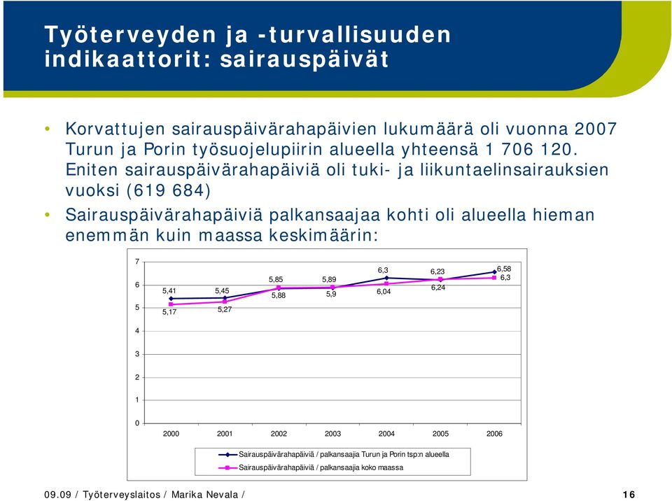 Eniten sairauspäivärahapäiviä oli tuki- ja liikuntaelinsairauksien vuoksi (619 684) Sairauspäivärahapäiviä palkansaajaa kohti oli alueella hieman enemmän kuin