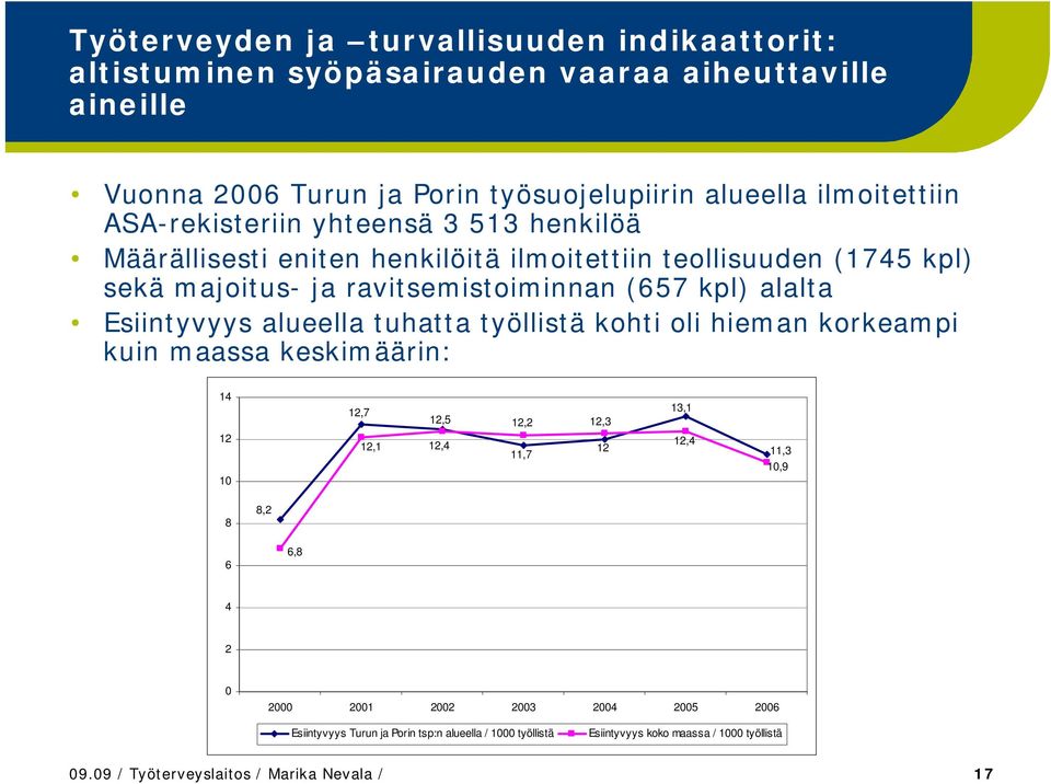 Esiintyvyys alueella tuhatta työllistä kohti oli hieman korkeampi kuin maassa keskimäärin: 14 12,7 12,5 12,2 12,3 13,1 12 10 12,1 12,4 11,7 12 12,4 11,3 10,9 8 8,2 6 6,8 4