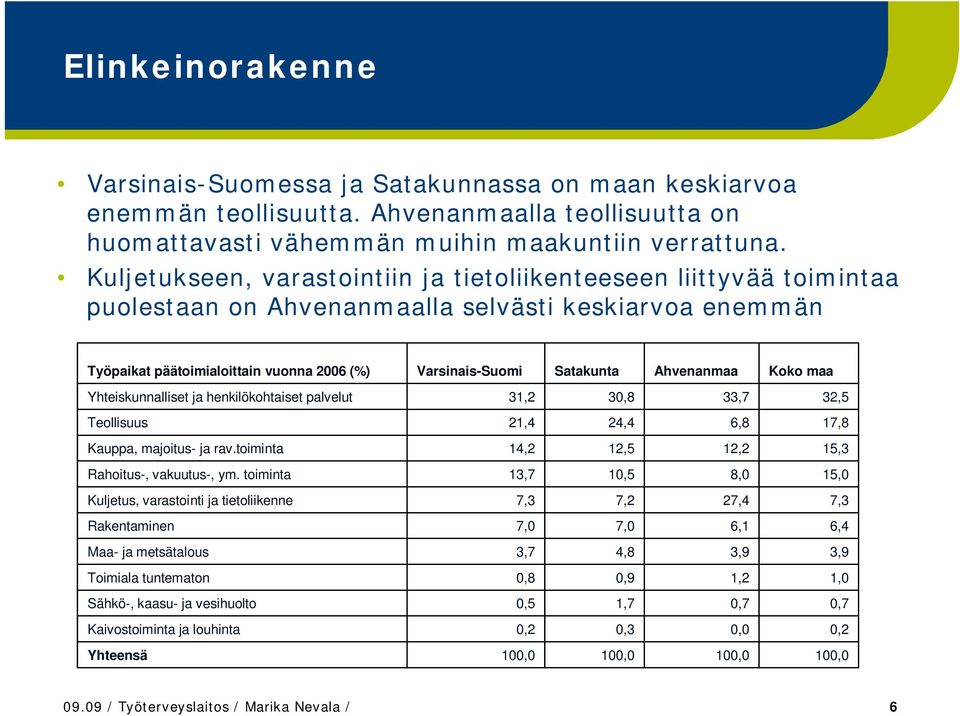 Ahvenanmaa Koko maa Yhteiskunnalliset ja henkilökohtaiset palvelut 31,2 30,8 33,7 32,5 Teollisuus 21,4 24,4 6,8 17,8 Kauppa, majoitus- ja rav.toiminta 14,2 12,5 12,2 15,3 Rahoitus-, vakuutus-, ym.