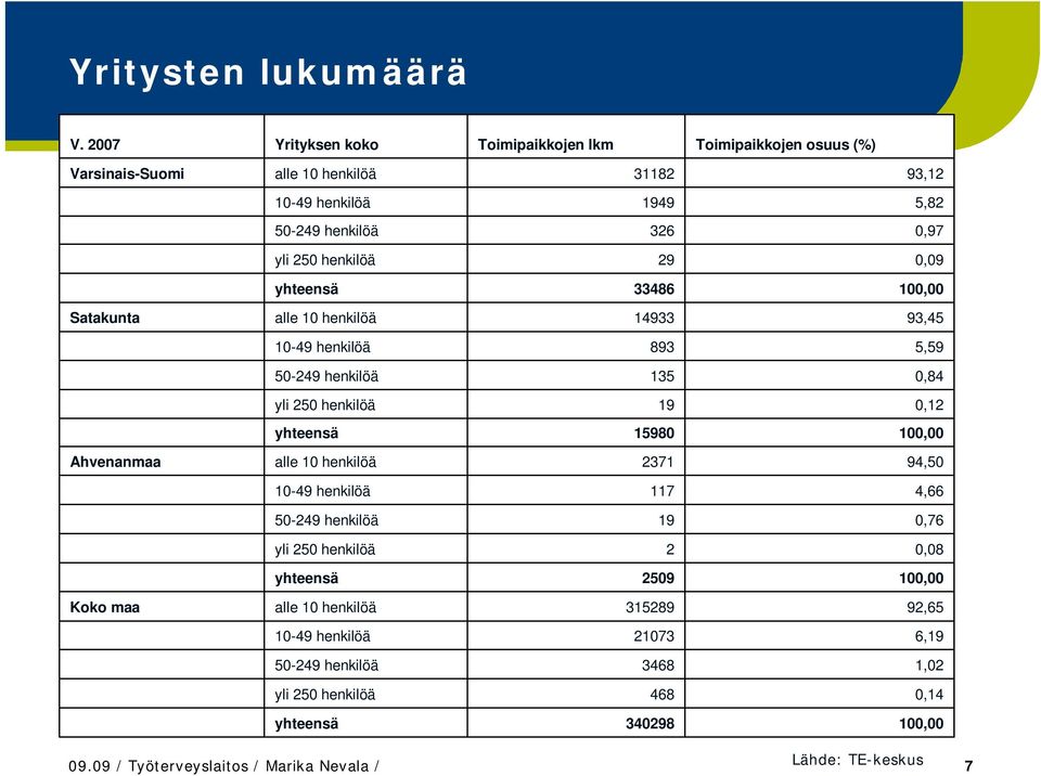 henkilöä 29 0,09 yhteensä 33486 100,00 Satakunta alle 10 henkilöä 14933 93,45 10-49 henkilöä 893 5,59 50-249 henkilöä 135 0,84 yli 250 henkilöä 19 0,12 yhteensä 15980 100,00