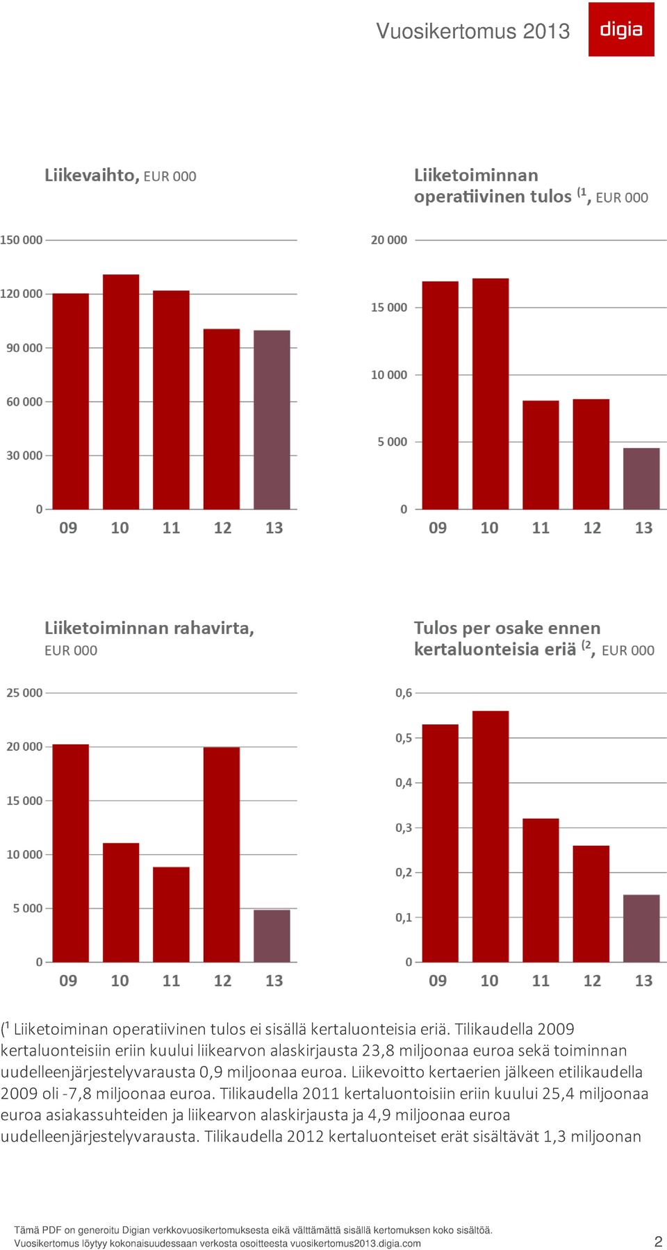 uudelleenjärjestelyvarausta 0,9 miljoonaa euroa. Liikevoitto kertaerien jälkeen etilikaudella 2009 oli -7,8 miljoonaa euroa.