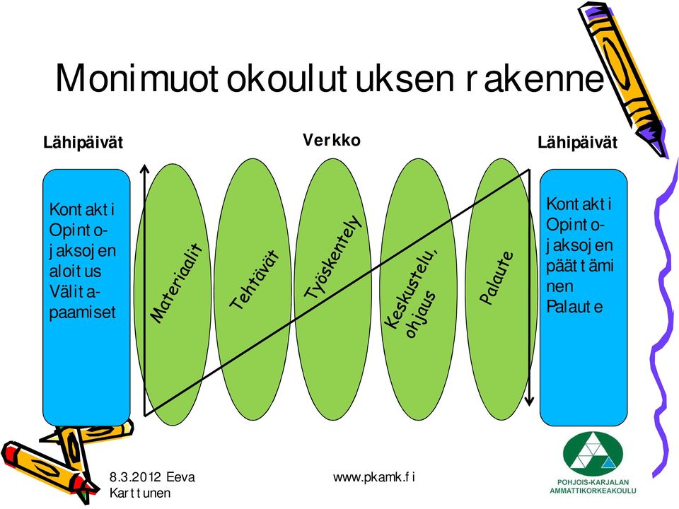 Opintojaksojen aloitus Välitapaamiset