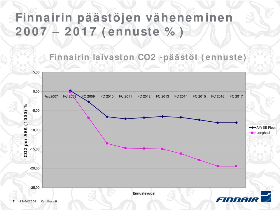 2012 FC 2013 FC 2014 FC 2015 FC 2016 FC 2017 CO2 per ASK (1000) %