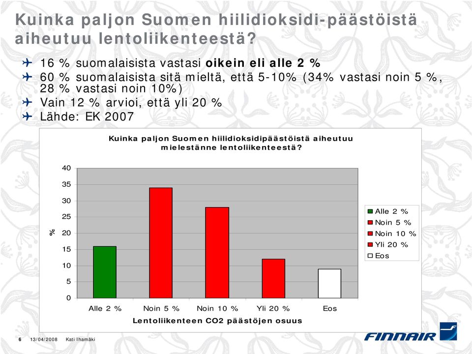noin 10%) Vain 12 % arvioi, että yli 20 % Lähde: EK 2007 Kuinka paljon Suomen hiilidioksidipäästöistä aiheutuu mielestänne