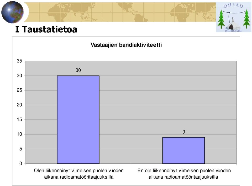 vuoden aikana radioamatööritaajuuksilla En ole