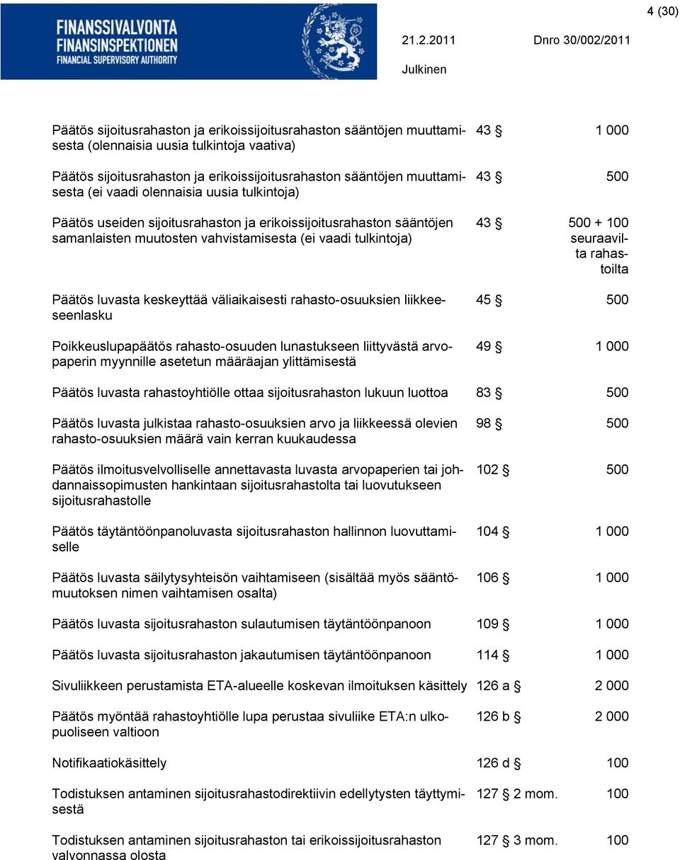 väliaikaisesti rahasto-osuuksien liikkeeseenlasku Poikkeuslupapäätös rahasto-osuuden lunastukseen liittyvästä arvopaperin myynnille asetetun määräajan ylittämisestä 43 1 000 43 500 43 500 + 100