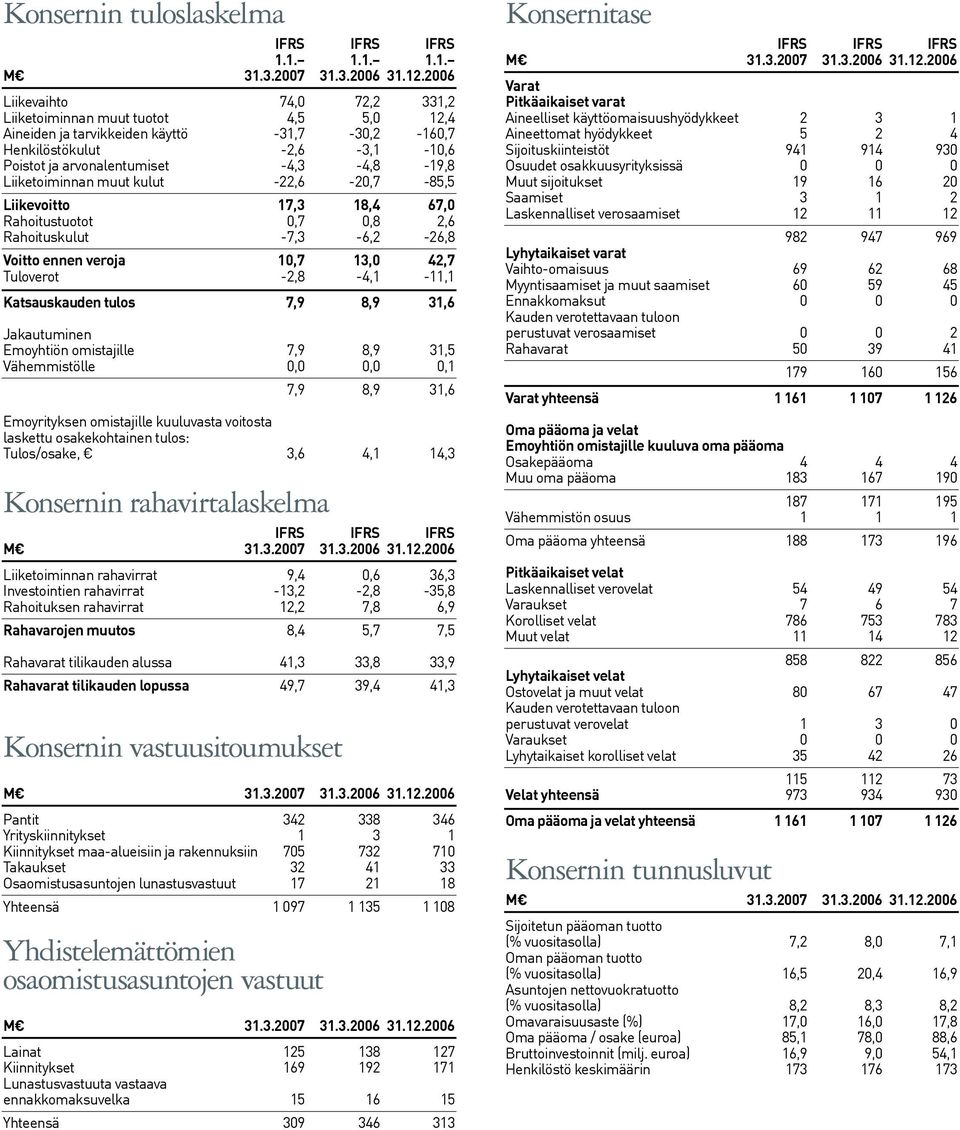 -4,3-4,8-19,8 Liiketoiminnan muut kulut -22,6-20,7-85,5 Liikevoitto 17,3 18,4 67,0 Rahoitustuotot 0,7 0,8 2,6 Rahoituskulut -7,3-6,2-26,8 Voitto ennen veroja 10,7 13,0 42,7 Tuloverot -2,8-4,1-11,1