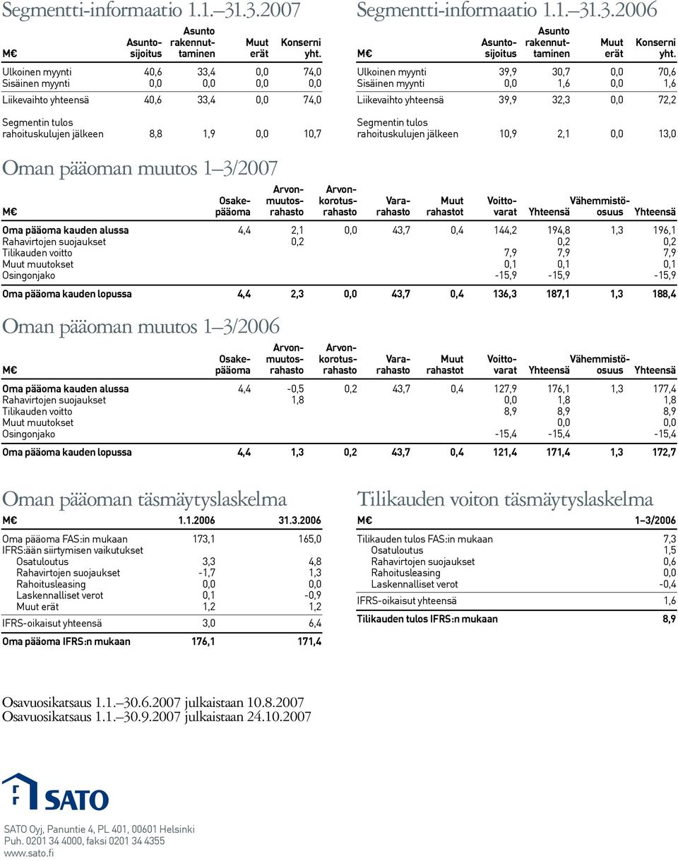 Ulkoinen myynti 39,9 30,7 0,0 70,6 Sisäinen myynti 0,0 1,6 0,0 1,6 Liikevaihto yhteensä 39,9 32,3 0,0 72,2 Segmentin tulos rahoituskulujen jälkeen 8,8 1,9 0,0 10,7 Oman pääoman muutos 1 3/2007