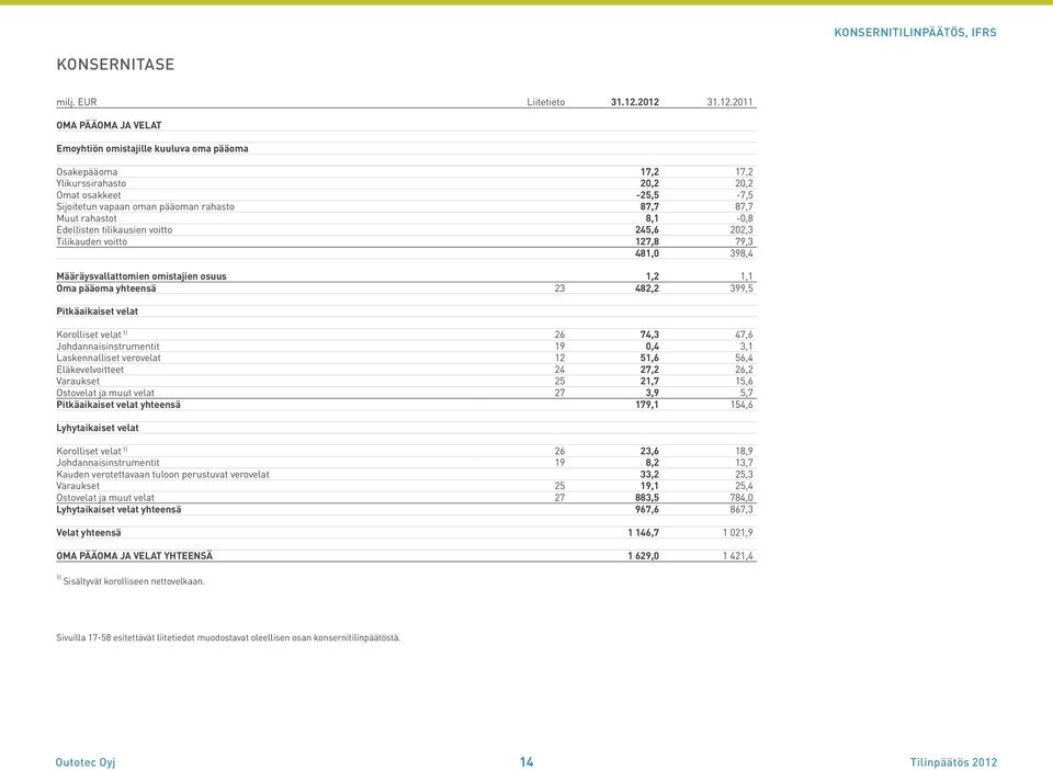 Muut rahastot 8,1-0,8 Edellisten tilikausien voitto 245,6 202,3 Tilikauden voitto 127,8 79,3 481,0 398,4 Määräysvallattomien omistajien osuus 1,2 1,1 Oma pääoma yhteensä 23 482,2 399,5 Pitkäaikaiset