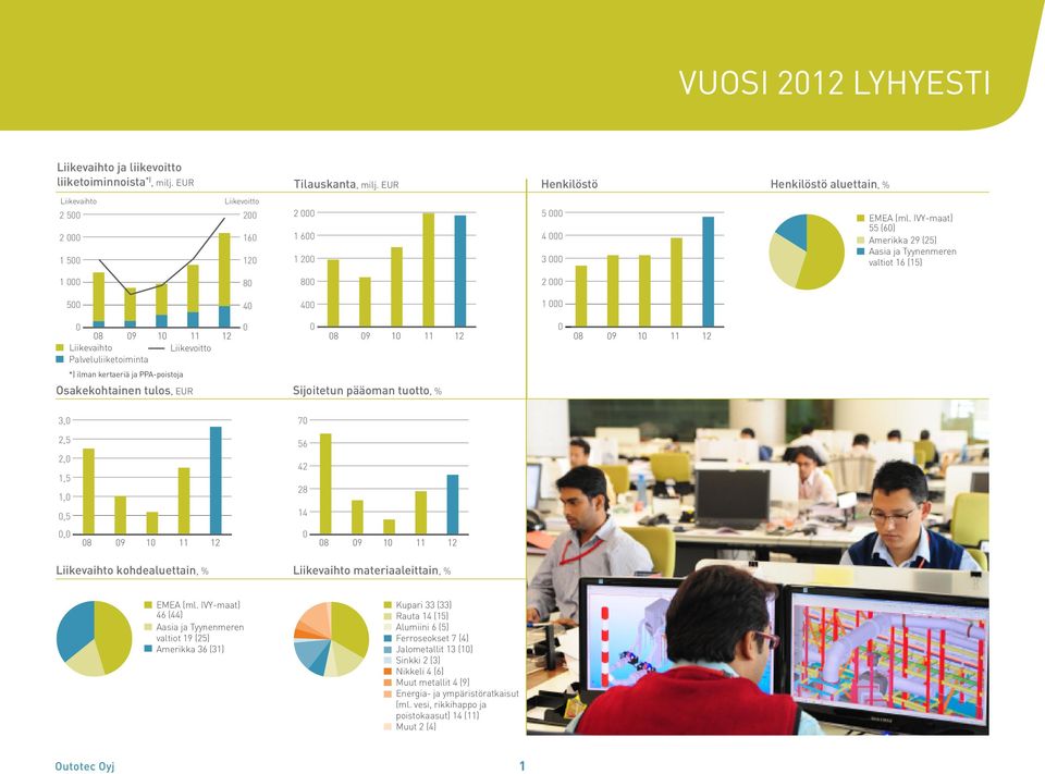 IVY-maat) 55 (60) Amerikka 29 (25) Aasia ja Tyynenmeren valtiot 16 (15) 1 000 80 800 2 000 500 40 400 1 000 0 0 0 08 09 10 11 12 08 09 10 11 12 Liikevaihto Liikevoitto Palveluliiketoiminta *) ilman
