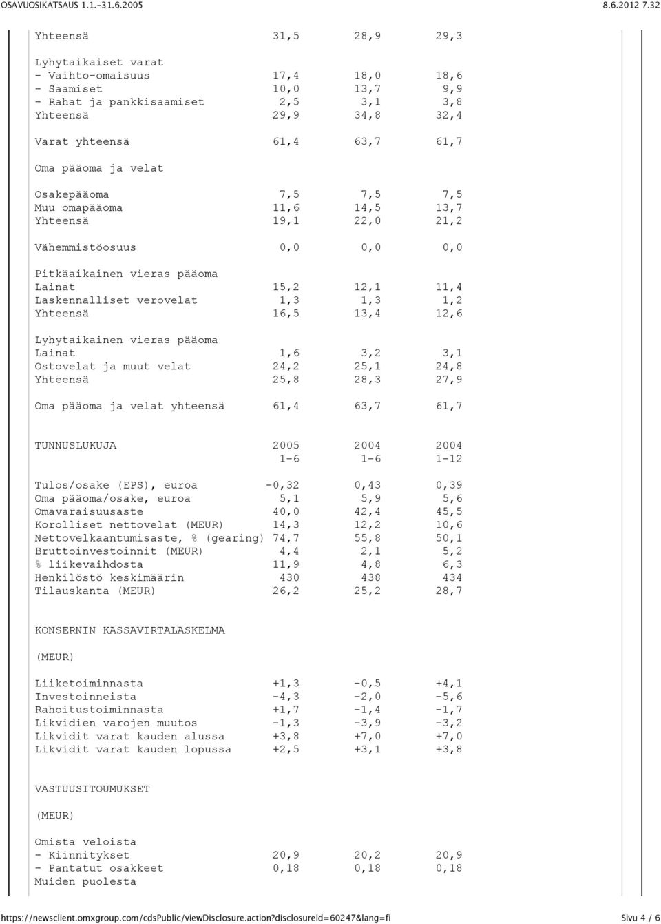 1,3 1,2 Yhteensä 16,5 13,4 12,6 Lyhytaikainen vieras pääoma Lainat 1,6 3,2 3,1 Ostovelat ja muut velat 24,2 25,1 24,8 Yhteensä 25,8 28,3 27,9 Oma pääoma ja velat yhteensä 61,4 63,7 61,7 TUNNUSLUKUJA