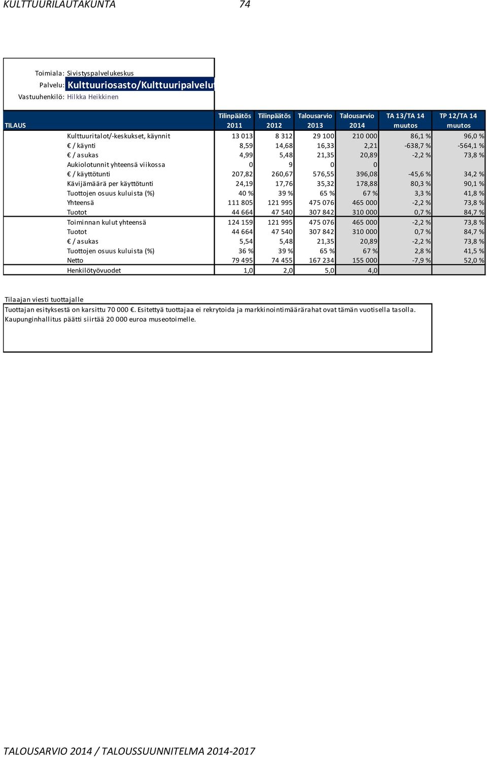 per käyttötunti 24,19 17,76 35,32 178,88 80,3 % 90,1 % Tuottojen osuus kuluista (%) 40 % 39 % 65 % 67 % 3,3 % 41,8 % Yhteensä 111 805 121 995 475 076 465 000-2,2 % 73,8 % Tuotot 44 664 47 540 307 842