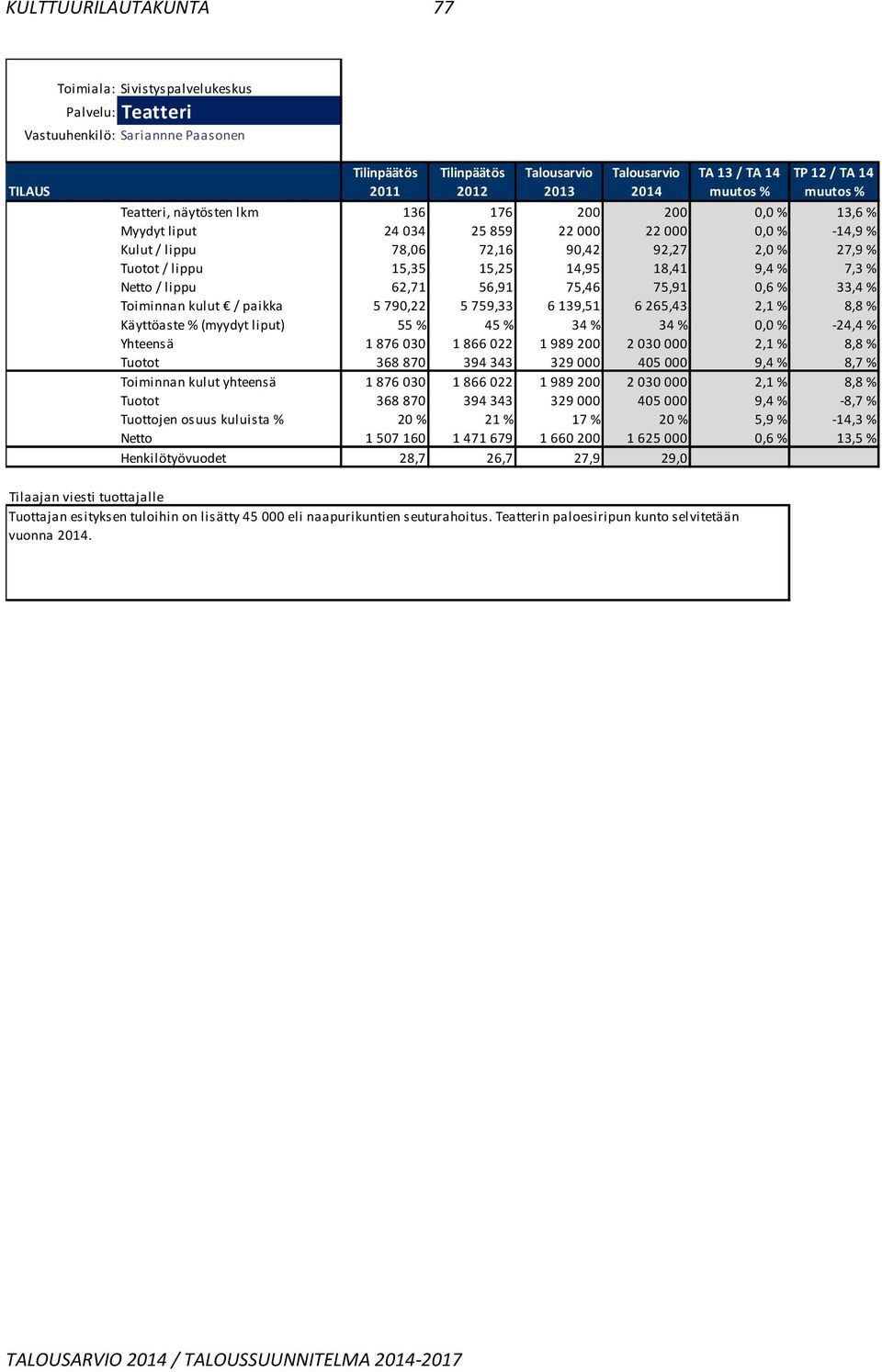 790,22 5759,33 6 139,51 6 265,43 2,1 % 8,8 % Käyttöaste %(myydyt liput) 55 % 45 % 34 % 34 % 0,0 % -24,4 % Yhteensä 1 876 030 1 866022 1 989 200 2030 000 2,1 % 8,8 % Tuotot 368 870 394343 329 000 405