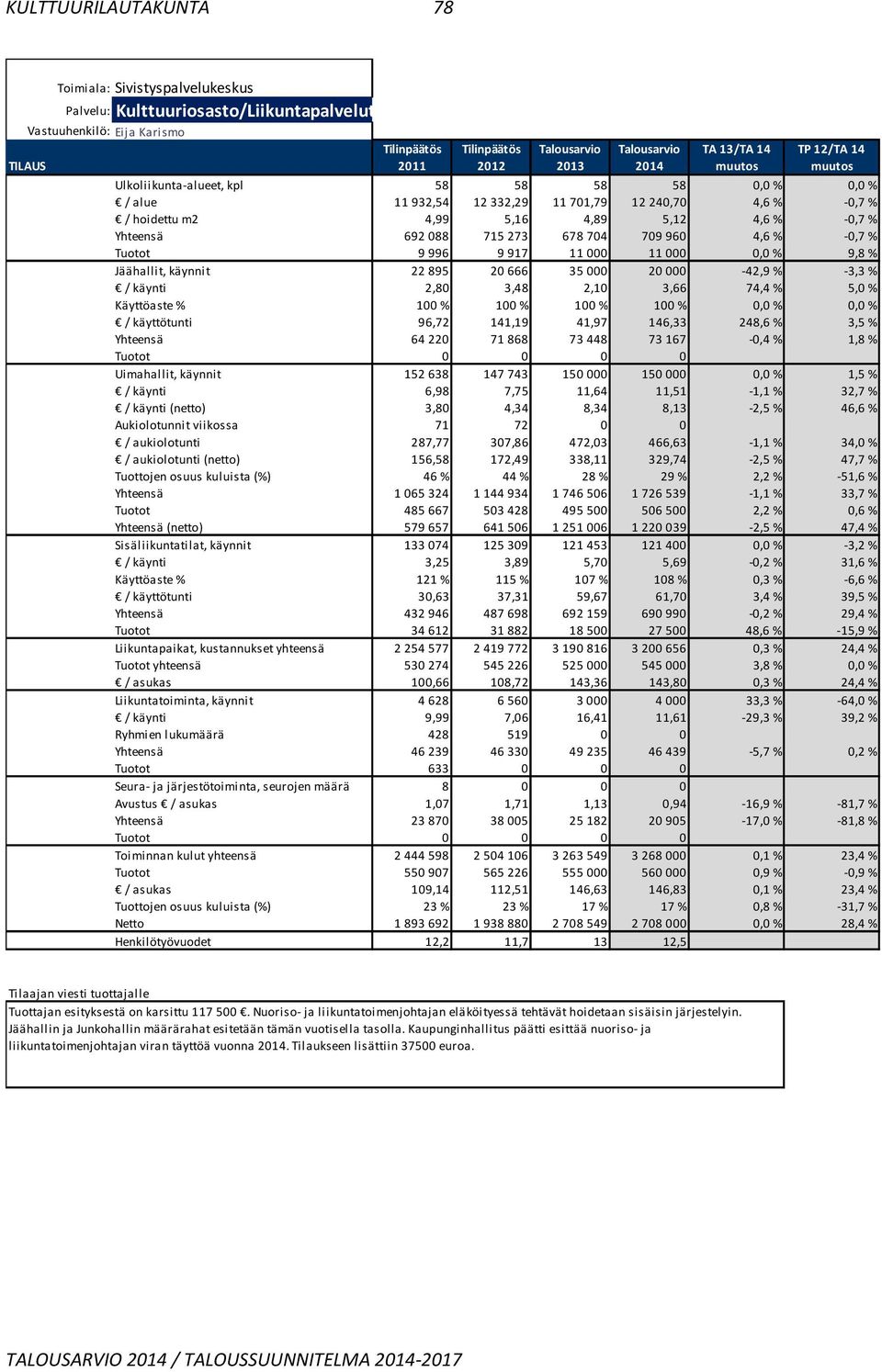 895 20 666 35 000 20 000-42,9 % -3,3 % / käynti 2,80 3,48 2,10 3,66 74,4 % 5,0 % Käyttöaste % 100 % 100 % 100 % 100 % 0,0 % 0,0 % / käyttötunti 96,72 141,19 41,97 146,33 248,6 % 3,5 % Yhteensä 64 220