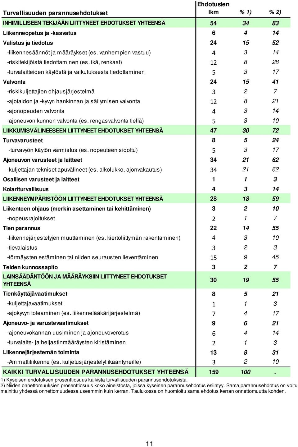 ikä, renkaat) 12 8 28 -turvalaitteiden käytöstä ja vaikutuksesta tiedottaminen 5 3 17 Valvonta 24 15 41 -riskikuljettajien ohjausjärjestelmä 3 2 7 -ajotaidon ja -kyvyn hankinnan ja säilymisen