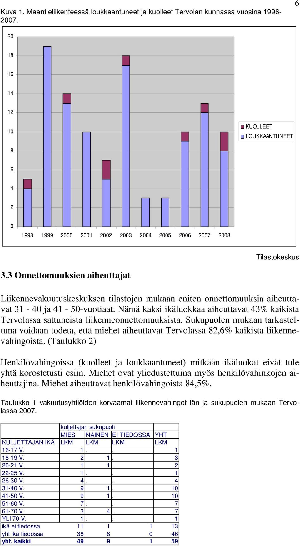 3 Onnettomuuksien aiheuttajat Liikennevakuutuskeskuksen tilastojen mukaan eniten onnettomuuksia aiheuttavat 31-40 ja 41-50-vuotiaat.