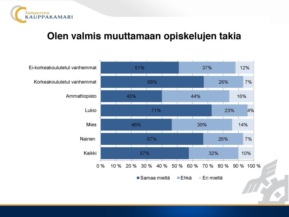 Lukio 71% 23% 4% Mies 46% 39% 14% Nainen 67% 26% 7% Kaikki 57% 32% 10% 0 %