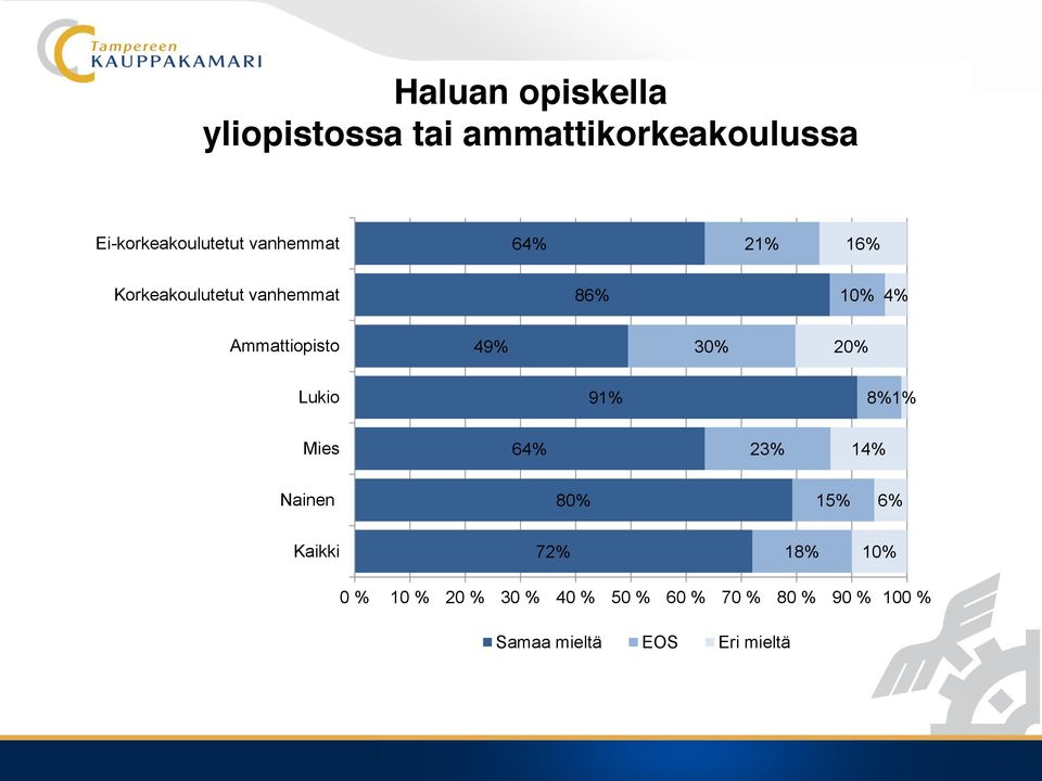 30% 20% Lukio 91% 8% 1% Mies 64% 23% 14% Nainen 80% 15% 6% Kaikki 72% 18% 10%