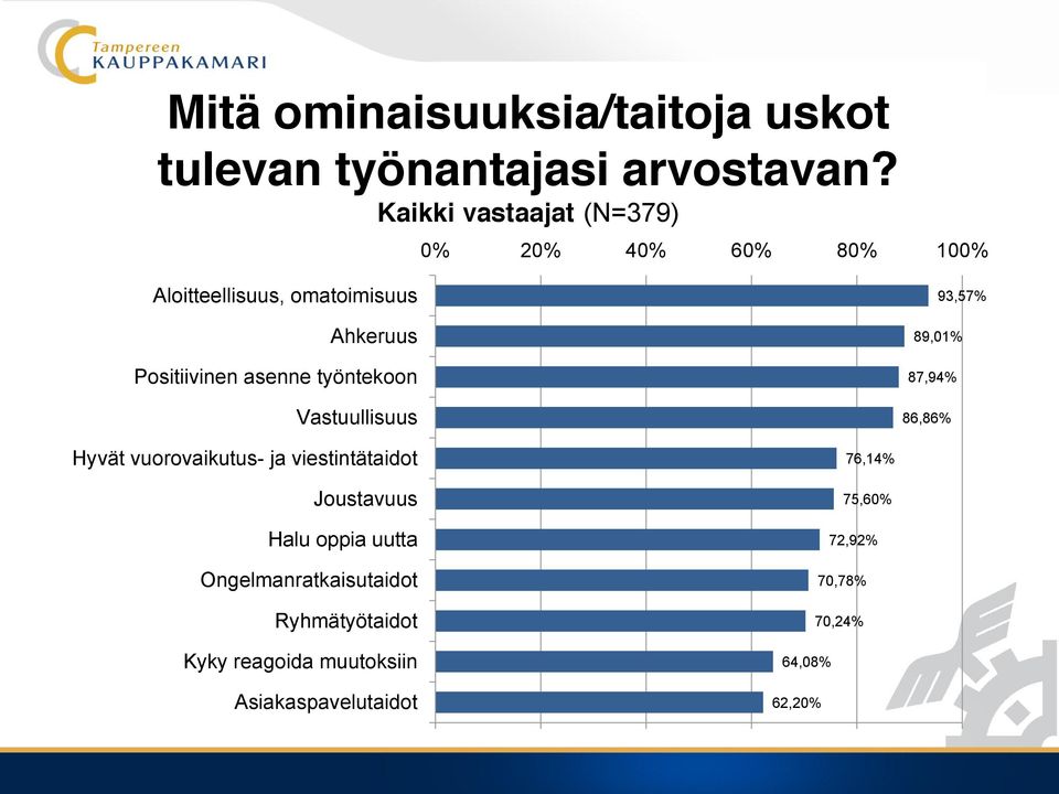 asenne työntekoon Vastuullisuus 93,57% 89,01% 87,94% 86,86% Hyvät vuorovaikutus- ja viestintätaidot