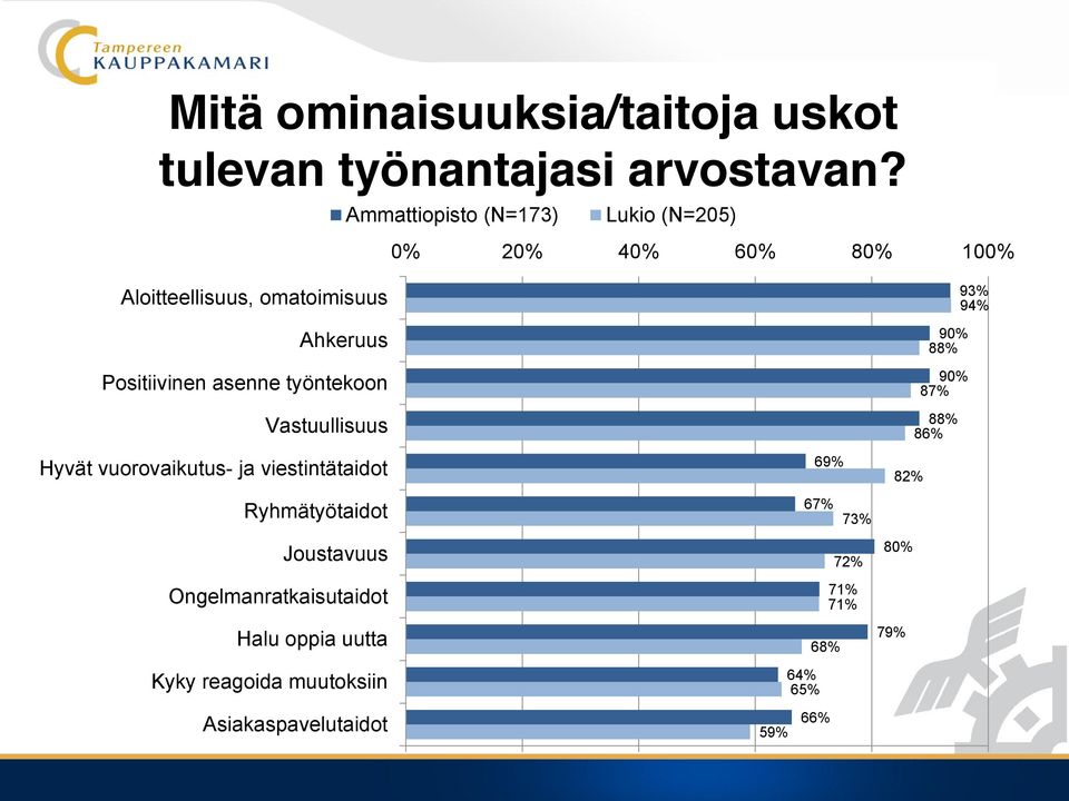 asenne työntekoon Vastuullisuus Hyvät vuorovaikutus- ja viestintätaidot Ryhmätyötaidot Joustavuus