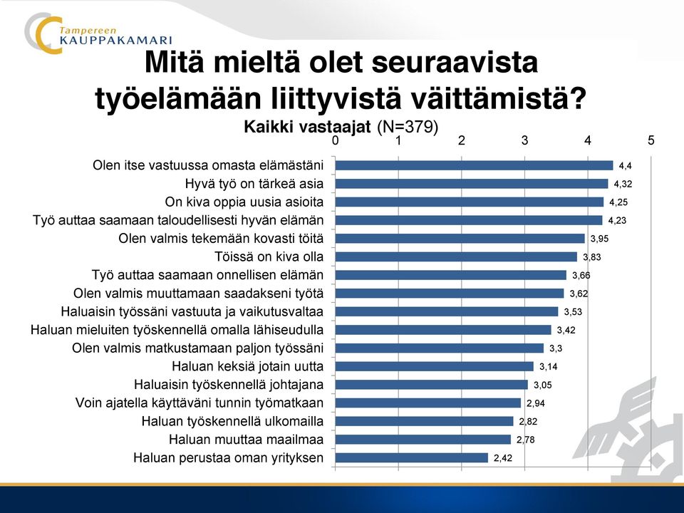 Työ auttaa saamaan onnellisen elämän Olen valmis muuttamaan saadakseni työtä Haluaisin työssäni vastuuta ja vaikutusvaltaa Haluan mieluiten työskennellä omalla lähiseudulla Olen valmis