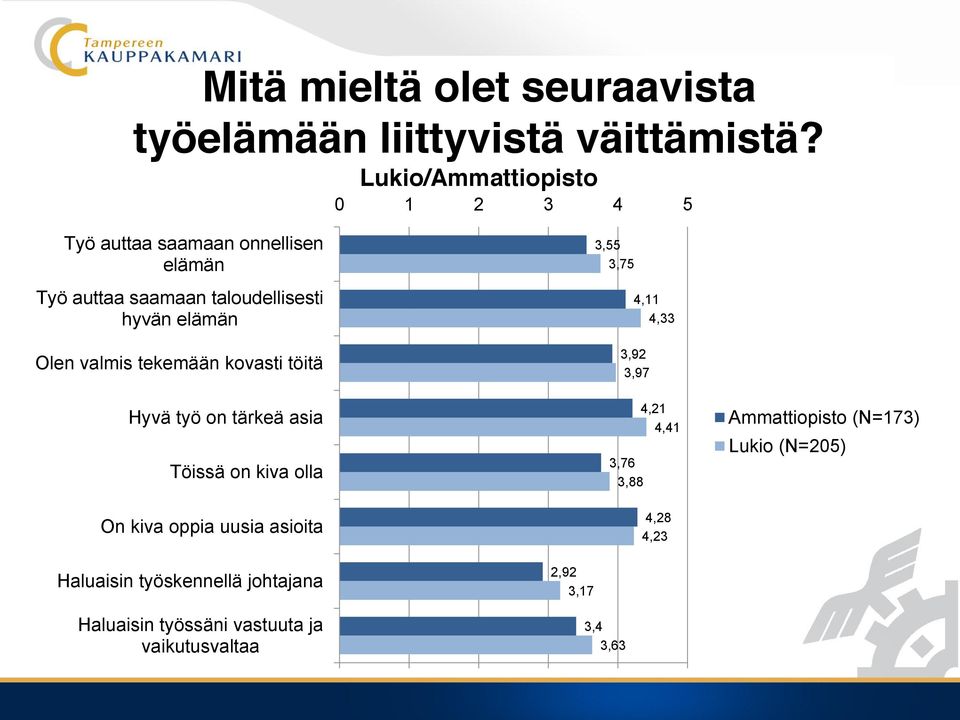 Olen valmis tekemään kovasti töitä Hyvä työ on tärkeä asia Töissä on kiva olla On kiva oppia uusia asioita 3,55 3,75