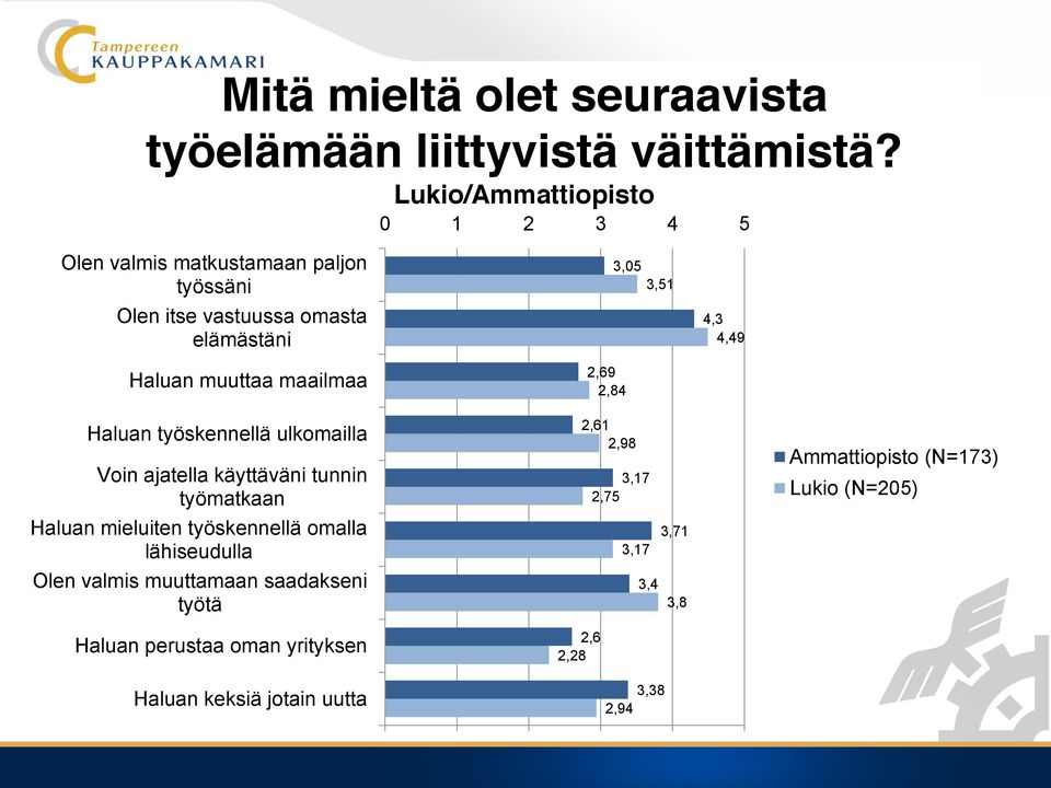 3,05 3,51 2,69 2,84 4,3 4,49 Haluan työskennellä ulkomailla Voin ajatella käyttäväni tunnin työmatkaan Haluan mieluiten työskennellä