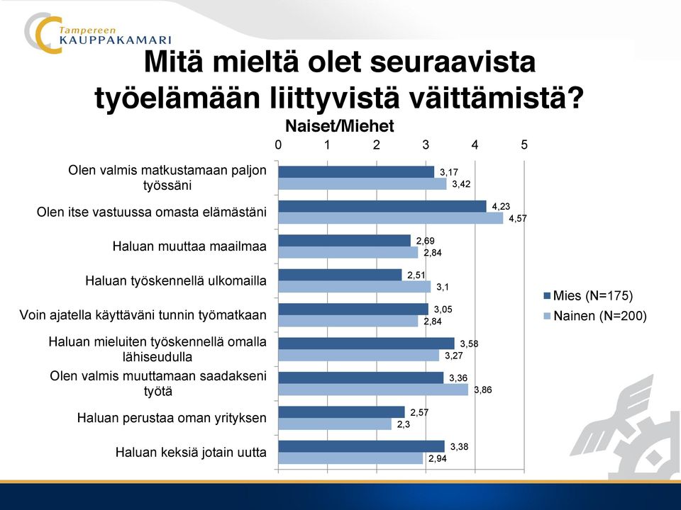 muuttaa maailmaa Haluan työskennellä ulkomailla Voin ajatella käyttäväni tunnin työmatkaan Haluan mieluiten työskennellä omalla