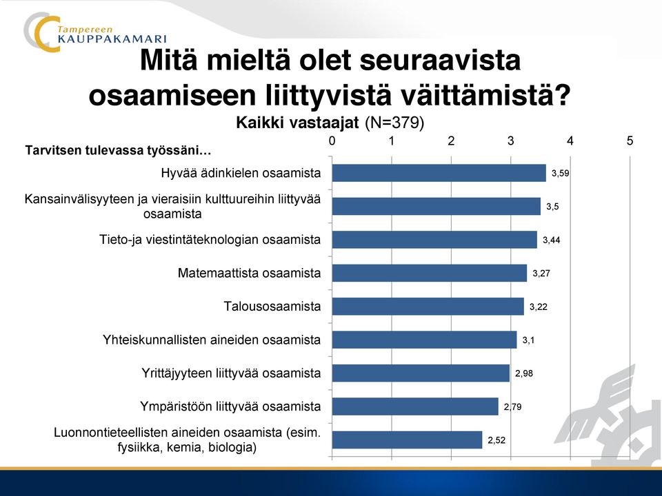 kulttuureihin liittyvää osaamista Tieto-ja viestintäteknologian osaamista 3,5 3,44 Matemaattista osaamista 3,27 Talousosaamista