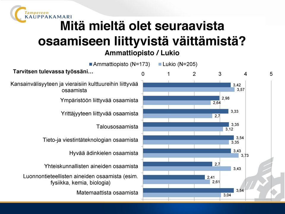 liittyvää osaamista Ympäristöön liittyvää osaamista 2,98 2,64 3,42 3,57 Yrittäjyyteen liittyvää osaamista Talousosaamista Tieto-ja