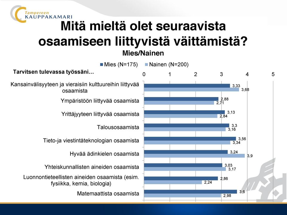 osaamista Nainen (N=200) 0 1 2 3 4 5 2,88 2,71 3,33 3,68 Yrittäjyyteen liittyvää osaamista Talousosaamista Tieto-ja viestintäteknologian