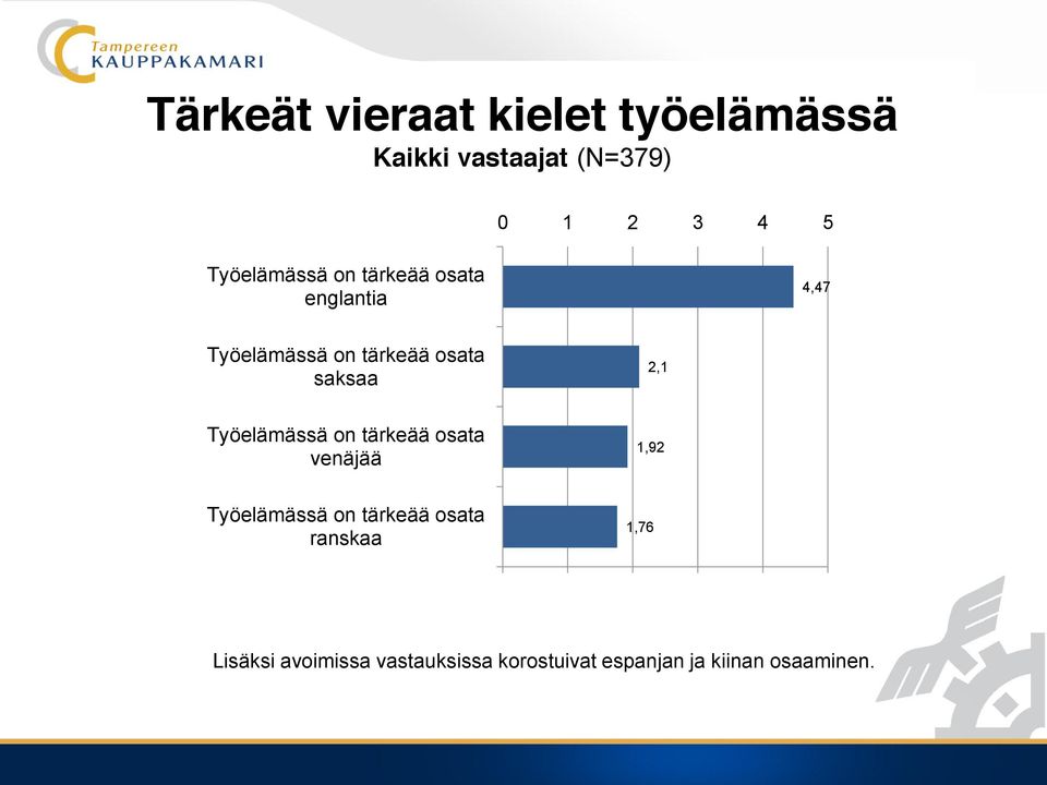 saksaa 2,1 Työelämässä on tärkeää osata venäjää 1,92 Työelämässä on tärkeää