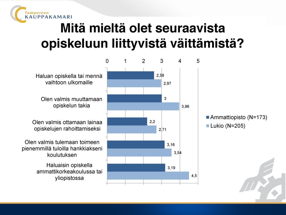 3 3,96 Olen valmis ottamaan lainaa opiskelujen rahoittamiseksi 2,2 2,71 Ammattiopisto (N=173) Lukio (N=205)