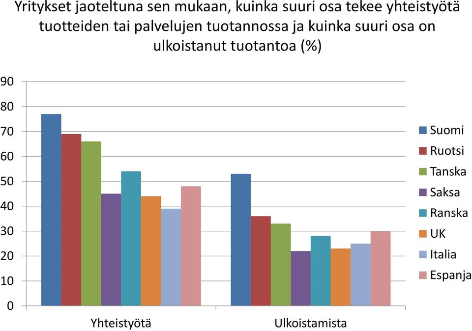 suuri osa on ulkoistanut tuotantoa (%) 7 Suomi Ruotsi