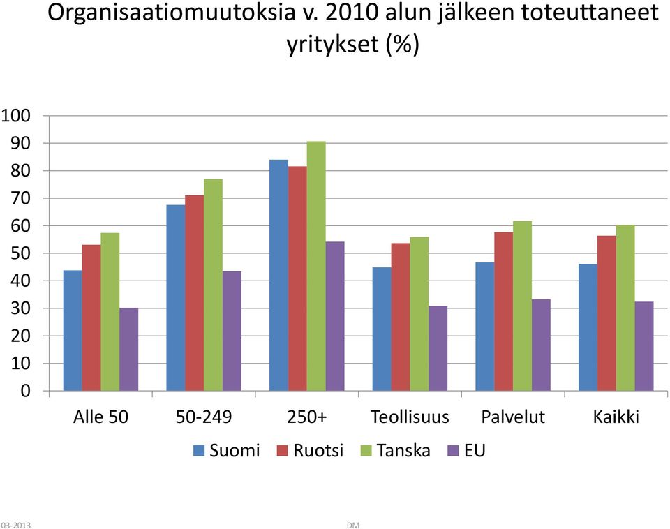 yritykset (%) 9 8 7 Alle -249 2+