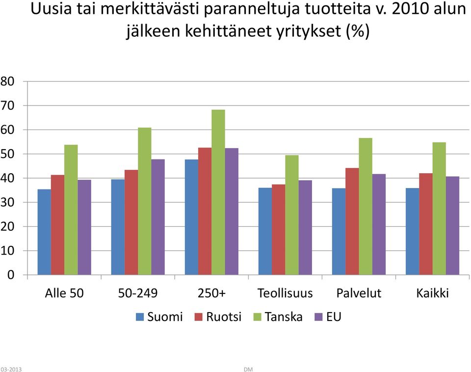 alun jälkeen kehittäneet yritykset (%)