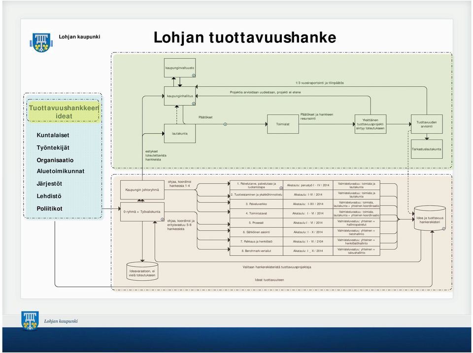 toteutettavista hankkeista Tarkastuslautakunta Järjestöt Lehdistö Poliitikot Kaupungin johtoryhmä 0-ryhmä = Työvaliokunta ohjaa, koordinoi hankeosia 1-4 ohjaa, koordinoi ja erityisvastuu 5-8