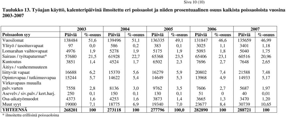 %-osuus Päiviä %-osuus Vuosilomat 138484 51,6 139496 51,1 136335 49,1 131847 46,6 135659 46,99 Ylityö / tasoitusvapaat 97 0,0 586 0,2 383 0,1 3025 1,1 3401 1,18 Lomarahan vaihtovapaat 4976 1,9 5278