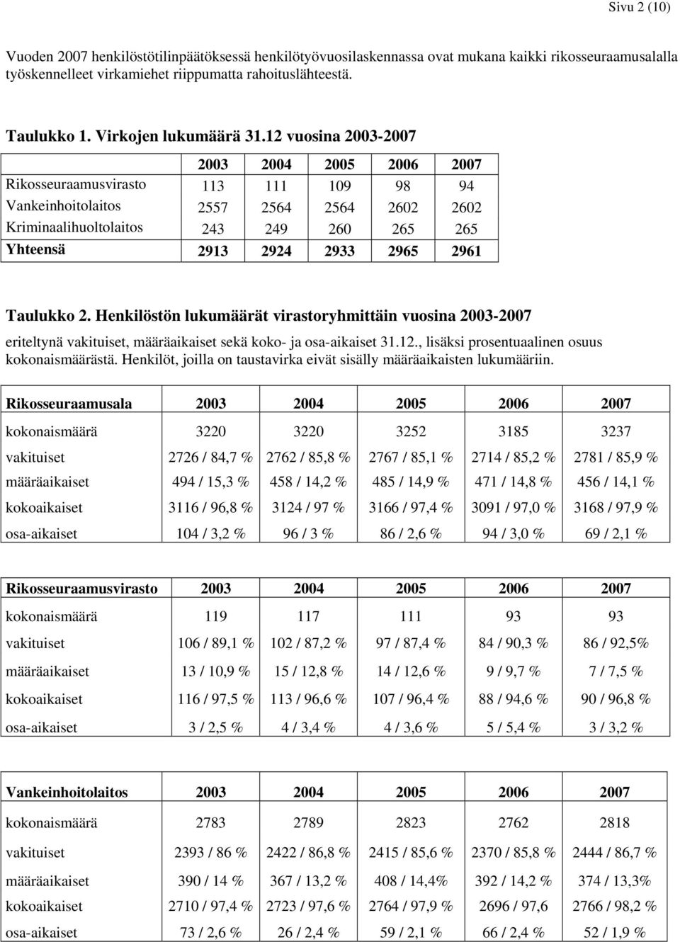 12 vuosina 2003- Rikosseuraamusvirasto 113 111 109 98 94 Vankeinhoitolaitos 2557 2564 2564 2602 2602 Kriminaalihuoltolaitos 243 249 260 265 265 Yhteensä 2913 2924 2933 2965 2961 Taulukko 2.