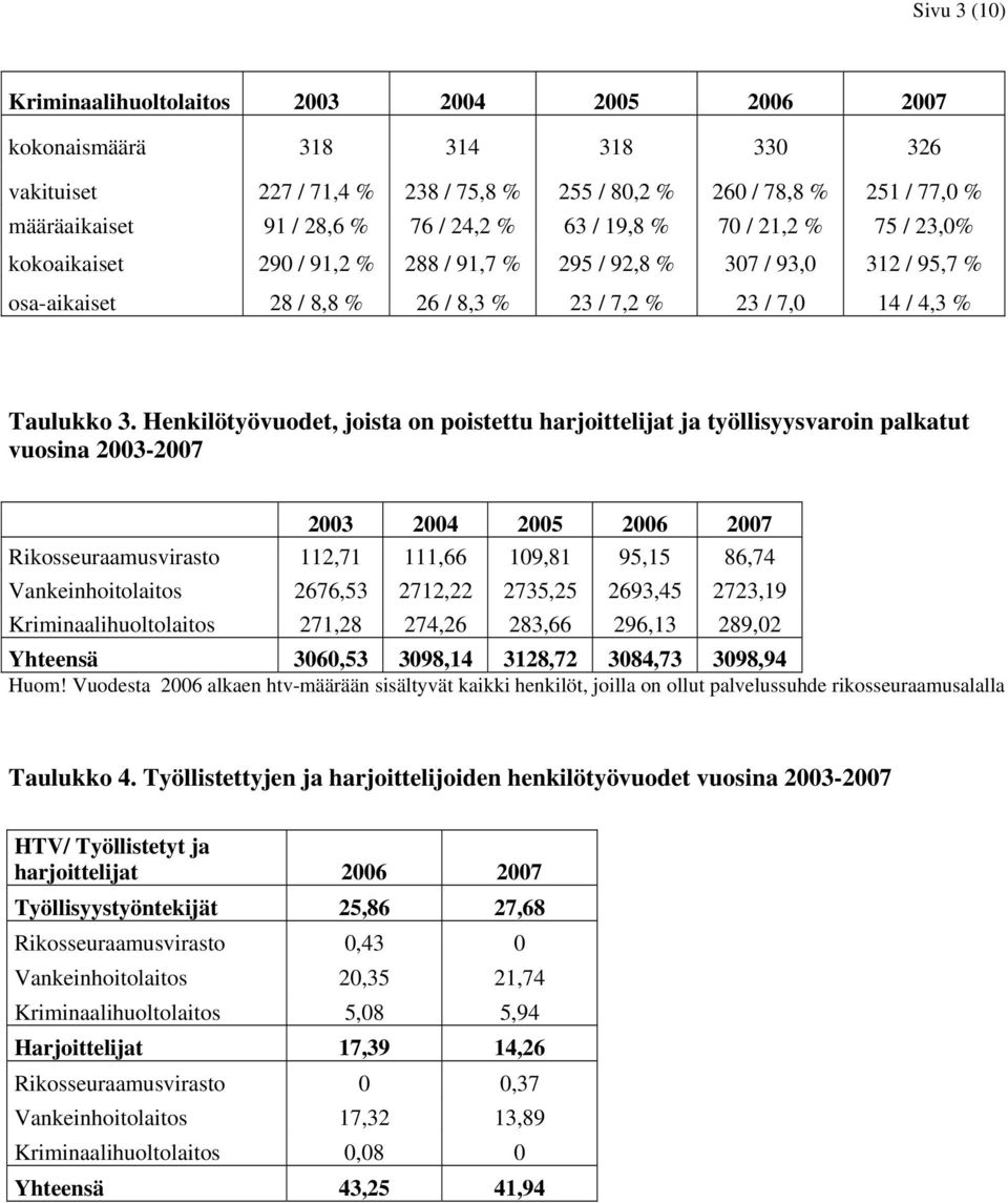 Henkilötyövuodet, joista on poistettu harjoittelijat ja työllisyysvaroin palkatut vuosina 2003- Rikosseuraamusvirasto 112,71 111,66 109,81 95,15 86,74 Vankeinhoitolaitos 2676,53 2712,22 2735,25