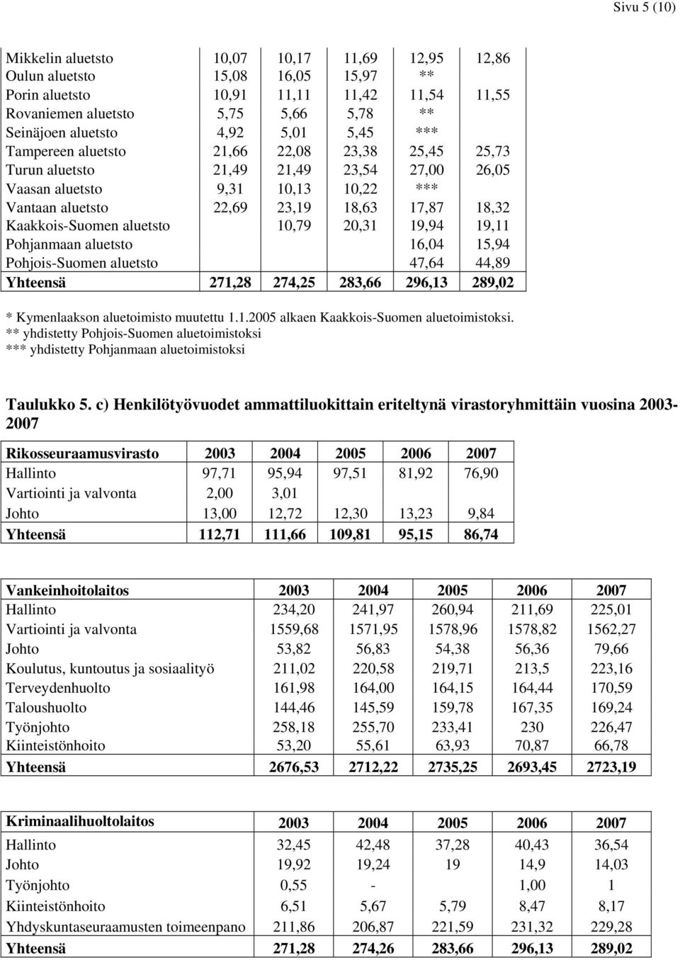 Kaakkois-Suomen aluetsto 10,79 20,31 19,94 19,11 Pohjanmaan aluetsto 16,04 15,94 Pohjois-Suomen aluetsto 47,64 44,89 Yhteensä 271,28 274,25 283,66 296,13 289,02 * Kymenlaakson aluetoimisto muutettu 1.