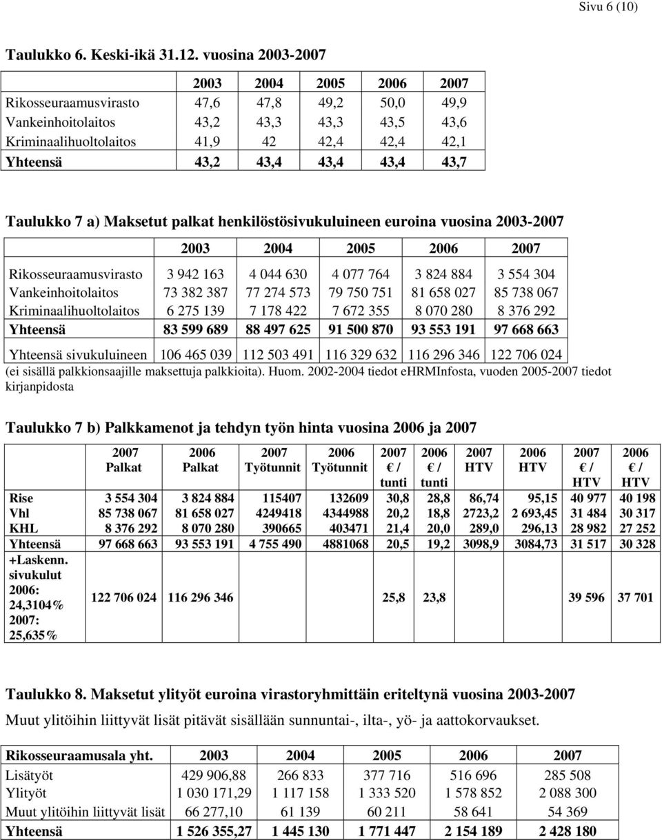 Maksetut palkat henkilöstösivukuluineen euroina vuosina 2003- Rikosseuraamusvirasto 3 942 163 4 044 630 4 077 764 3 824 884 3 554 304 Vankeinhoitolaitos 73 382 387 77 274 573 79 750 751 81 658 027 85