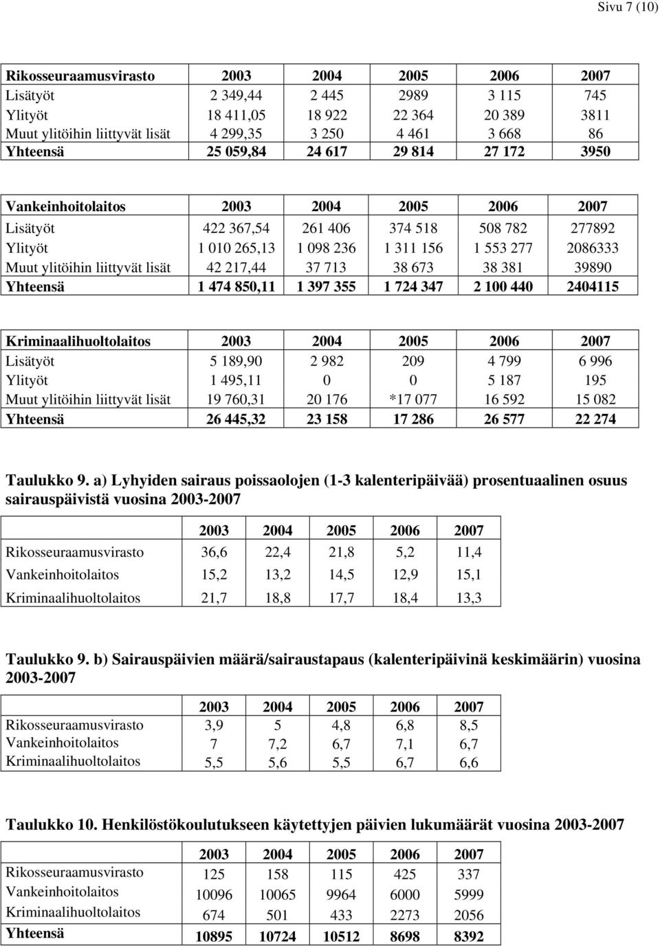 38 673 38 381 39890 Yhteensä 1 474 850,11 1 397 355 1 724 347 2 100 440 2404115 Kriminaalihuoltolaitos Lisätyöt 5 189,90 2 982 209 4 799 6 996 Ylityöt 1 495,11 0 0 5 187 195 Muut ylitöihin liittyvät