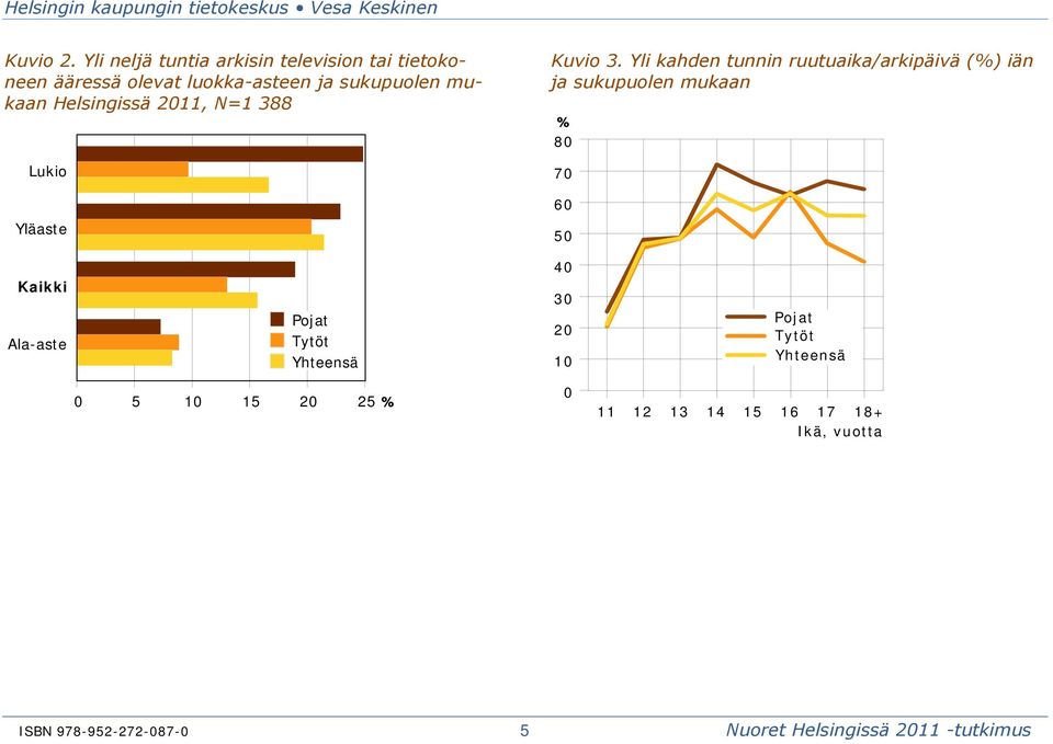 mukaan Helsingissä 211, N=1 388 Lukio Yläaste Kuvio 3.