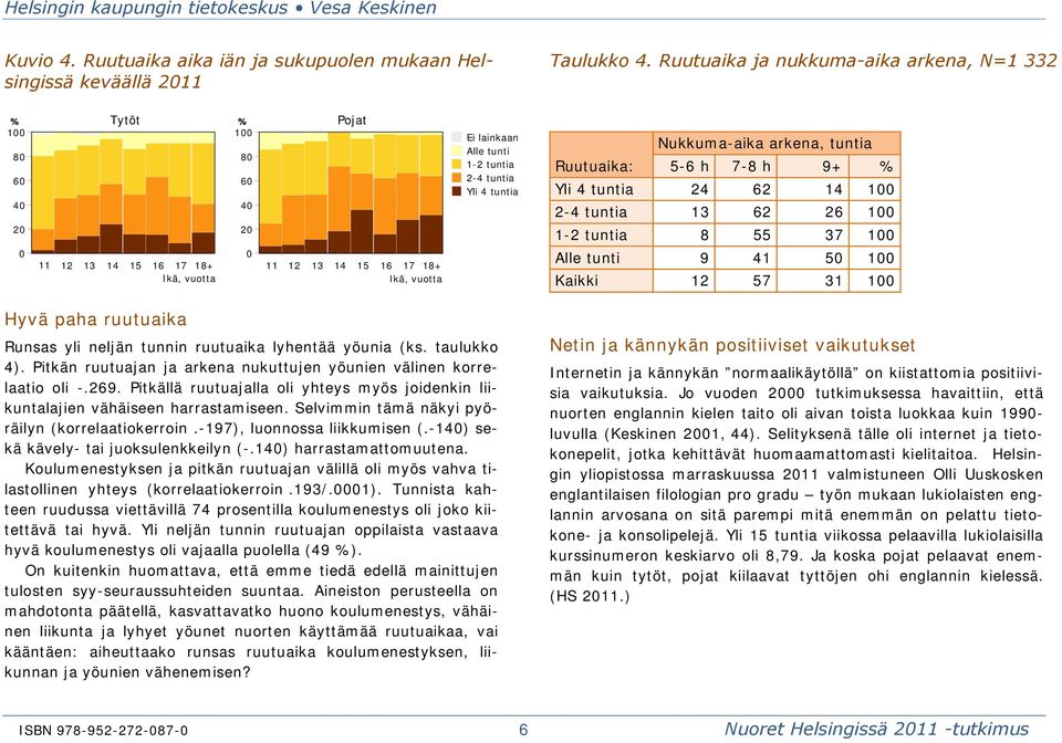 Ruutuaika: 5-6 h 7-8 h 9+ % Yli 4 tuntia 24 62 14 1 2-4 tuntia 13 62 26 1 1-2 tuntia 8 55 37 1 Alle tunti 9 41 5 1 Kaikki 12 57 31 1 Hyvä paha ruutuaika Runsas yli neljän tunnin ruutuaika lyhentää