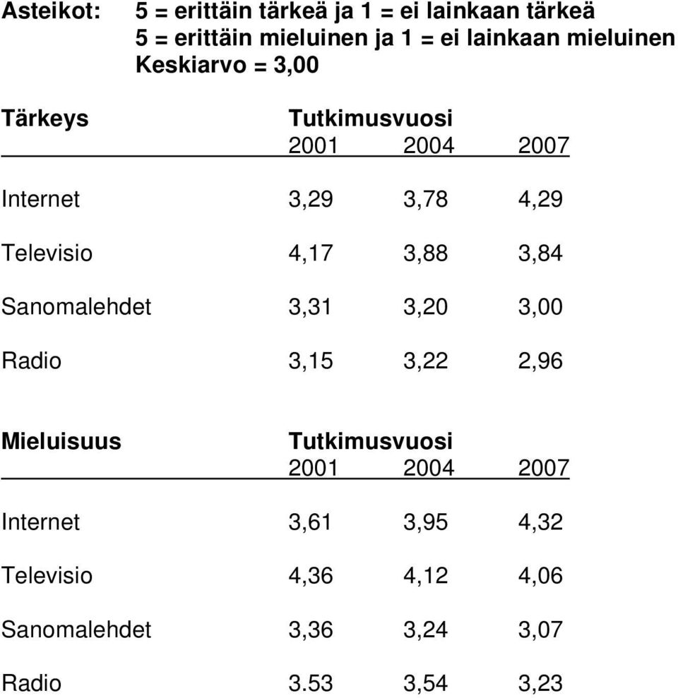 4,17 3,88 3,84 Sanomalehdet 3,31 3,20 3,00 Radio 3,15 3,22 2,96 Mieluisuus Tutkimusvuosi 2001 2004