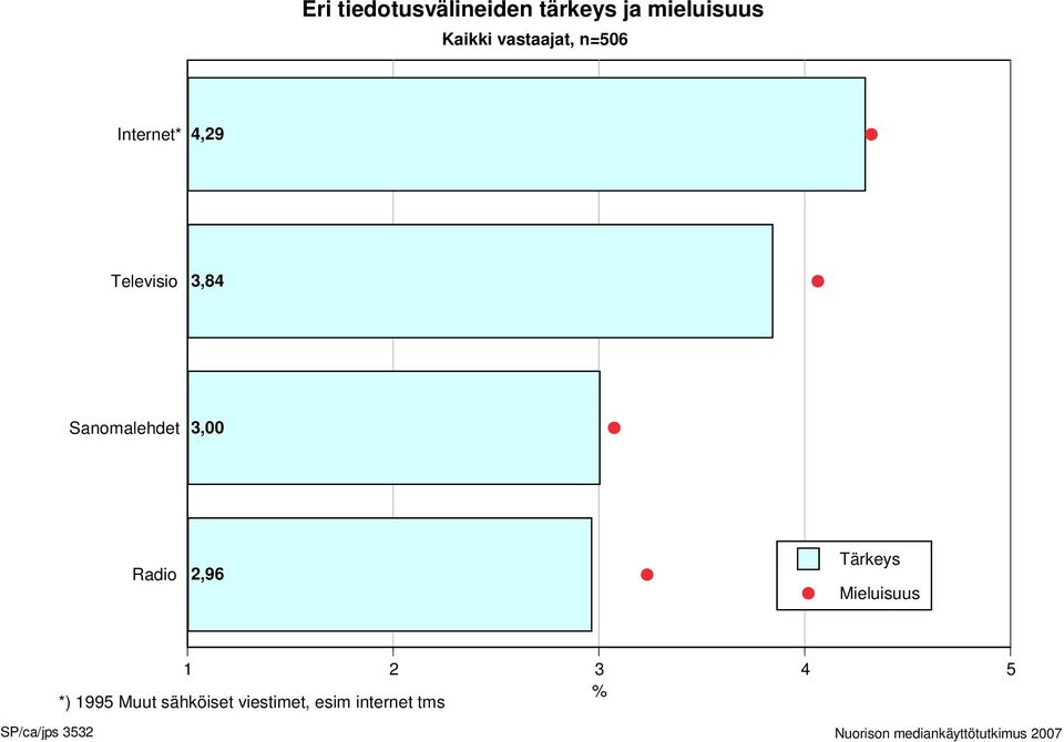 Tärkeys Mieluisuus 1 2 3 4 5 % *) 1995 Muut sähköiset viestimet,