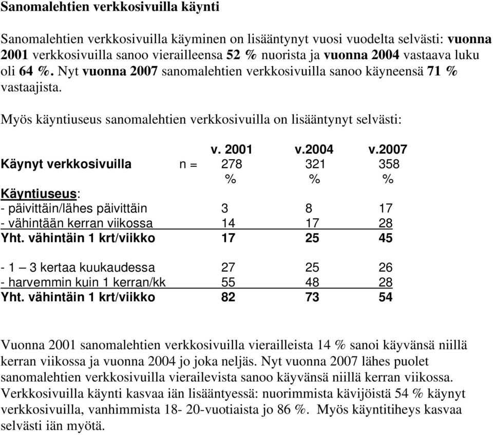 2007 Käynyt verkkosivuilla n = 278 321 358 % % % Käyntiuseus: - päivittäin/lähes päivittäin 3 8 17 - vähintään kerran viikossa 14 17 28 Yht.