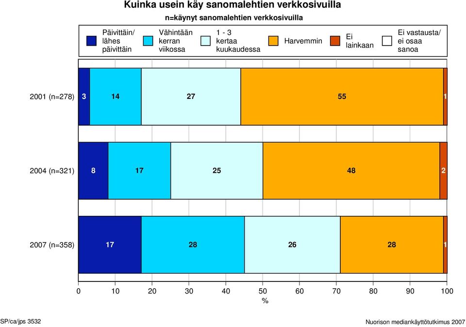 lainkaan Ei vastausta/ ei osaa sanoa 2001 (n=278) 3 14 27 55 1 2004 (n=321) 8 17 25 48 2 2007