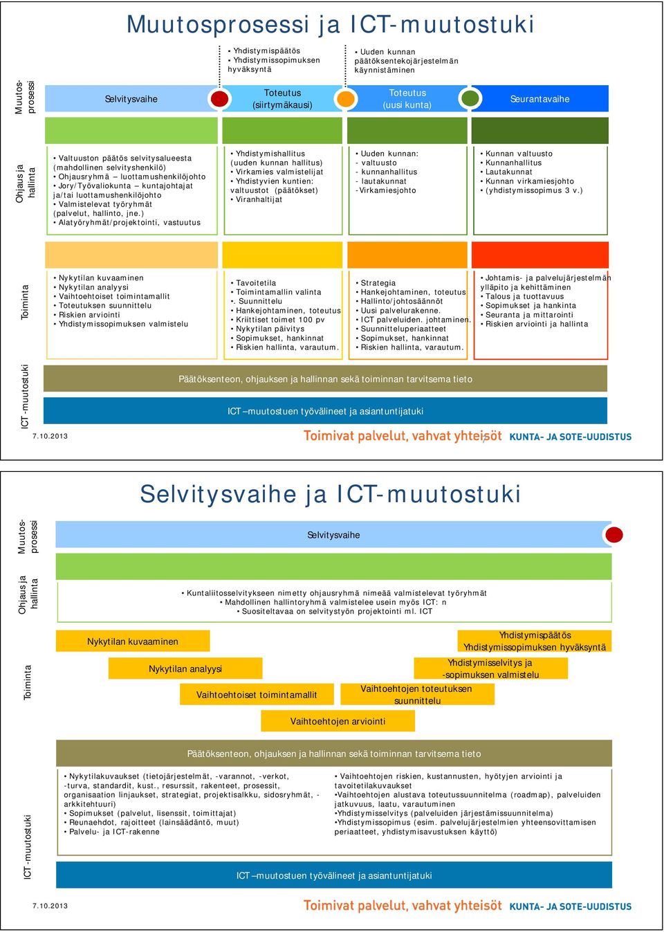 Valmistelevat työryhmät (palvelut, hallinto, jne.